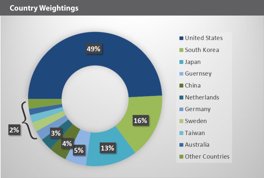 Country Weightings