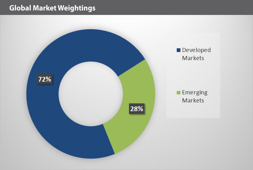SOLBUYA Global Market Weightings