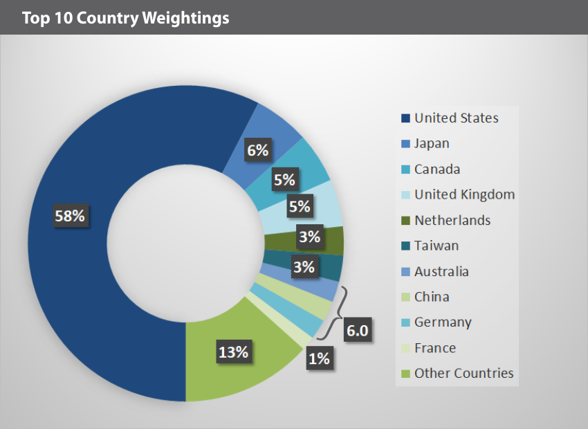 EQM Social Justice Index Country Weightings