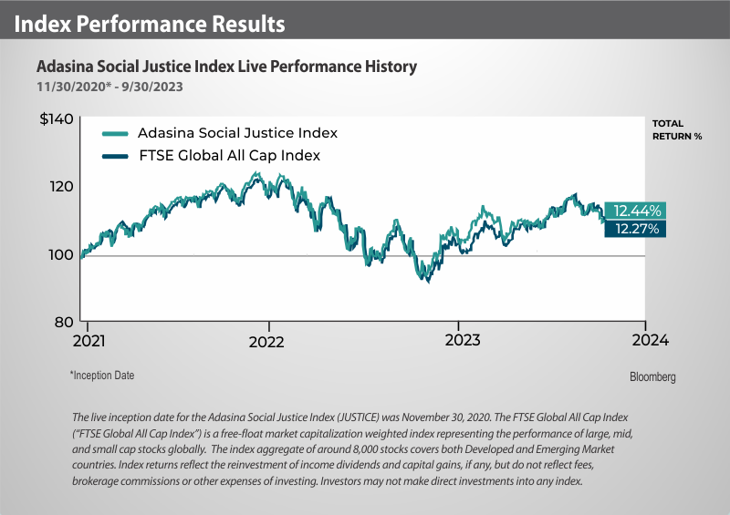 EQM Social Justice Index Performance